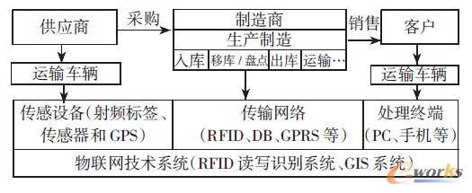 物聯網技術在供應鏈管理中的應用現狀、挑戰及對策——以深圳拓步ERP系統為例