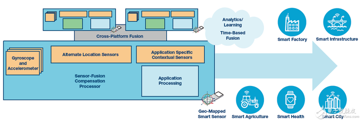 高性能慣性傳感器 引領運動物聯網的新浪潮